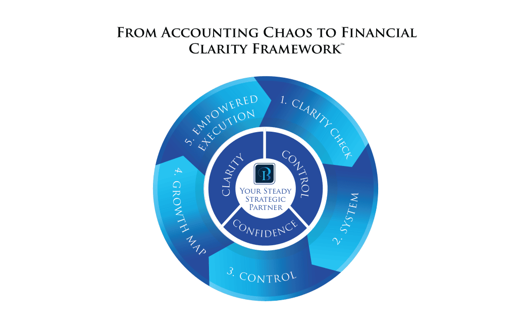 accounting chaos to financial clarity framework